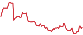 The price history of FIX following the congressional trade. The price history of FIX following the congressional trade.