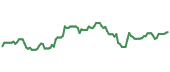 The price history of FLNG ninety days following the congressional trade.