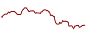 The price history of FLNG ninety days following the congressional trade.