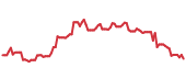 The price history of FLNG following the congressional trade. The price history of FLNG following the congressional trade.