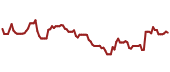 The price history of FLR ninety days following the congressional trade.