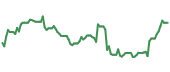 The price history of FMC ninety days following the congressional trade.