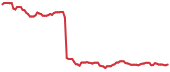 The price history of FMC ninety days following the congressional trade. The price history of FMC ninety days following the congressional trade.