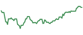 The price history of FMC ninety days following the congressional trade. The price history of FMC ninety days following the congressional trade.