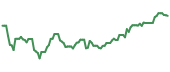 The price history of FMC ninety days following the congressional trade. The price history of FMC ninety days following the congressional trade.