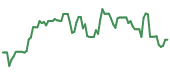 The price history of FN following the congressional trade. The price history of FN following the congressional trade.