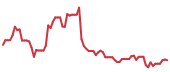The price history of FN following the congressional trade. The price history of FN following the congressional trade.
