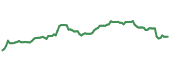 The price history of FNF ninety days following the congressional trade.