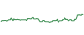 The price history of FNV ninety days following the congressional trade.