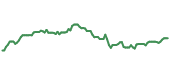 The price history of FNV ninety days following the congressional trade.