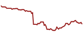 The price history of FPI ninety days following the congressional trade.