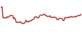 The price history of FPI ninety days following the congressional trade.