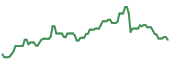 The price history of FPL ninety days following the congressional trade.