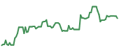 The price history of FRC ninety days following the congressional trade.