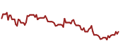 The price history of FRC ninety days following the congressional trade.