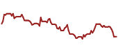 The price history of FRC ninety days following the congressional trade.