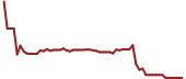 The price history of FRC ninety days following the congressional trade.