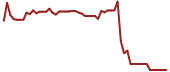 The price history of FRC ninety days following the congressional trade.