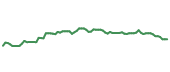 The price history of FRT following the congressional trade. The price history of FRT following the congressional trade.