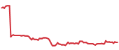 The price history of FTV following the congressional trade. The price history of FTV following the congressional trade.