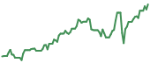 The price history of FVRR ninety days following the congressional trade.