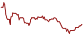 The price history of FVRR ninety days following the congressional trade.