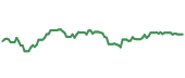 The price history of G following the congressional trade. The price history of G following the congressional trade.