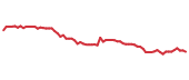 The price history of G following the congressional trade. The price history of G following the congressional trade.