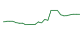 The price history of GAP following the congressional trade. The price history of GAP following the congressional trade.