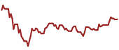 The price history of GD ninety days following the congressional trade.