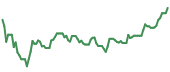 The price history of GD ninety days following the congressional trade.