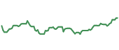 The price history of GD ninety days following the congressional trade.