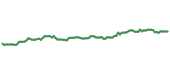 The price history of GD ninety days following the congressional trade.