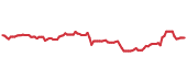 The price history of GD following the congressional trade. The price history of GD following the congressional trade.