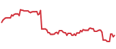 The price history of GDDY following the congressional trade. The price history of GDDY following the congressional trade.