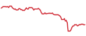 The price history of GDDY following the congressional trade. The price history of GDDY following the congressional trade.