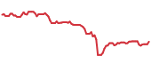 The price history of GDDY following the congressional trade. The price history of GDDY following the congressional trade.