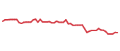 The price history of GDDY following the congressional trade. The price history of GDDY following the congressional trade.