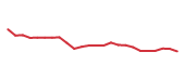 The price history of GDDY following the congressional trade. The price history of GDDY following the congressional trade.