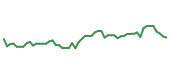 The price history of GDDY following the congressional trade. The price history of GDDY following the congressional trade.