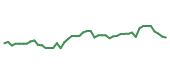 The price history of GDDY following the congressional trade. The price history of GDDY following the congressional trade.