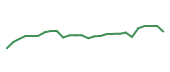 The price history of GDDY following the congressional trade. The price history of GDDY following the congressional trade.