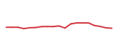 The price history of GDDY following the congressional trade. The price history of GDDY following the congressional trade.