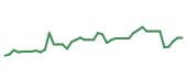 The price history of GDDY following the congressional trade. The price history of GDDY following the congressional trade.