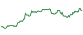 The price history of GE following the congressional trade. The price history of GE following the congressional trade.