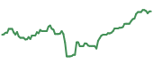 The price history of GE ninety days following the congressional trade. The price history of GE ninety days following the congressional trade.