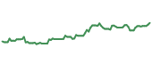 The price history of GE following the congressional trade. The price history of GE following the congressional trade.