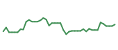 The price history of GE following the congressional trade. The price history of GE following the congressional trade.