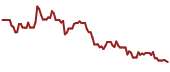 The price history of GEL ninety days following the congressional trade.