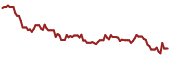 The price history of GEL ninety days following the congressional trade.